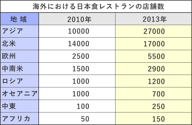 2010年〜2013年_海外における日本食レストランの店舗数_農林水産省推計