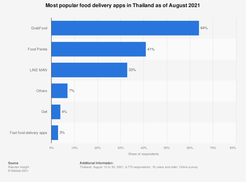 タイで人気のフードデリバリーアプリ調査